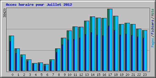 Acces horaire pour Juillet 2012
