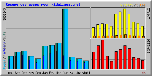 Resume des acces pour kidal.agat.net