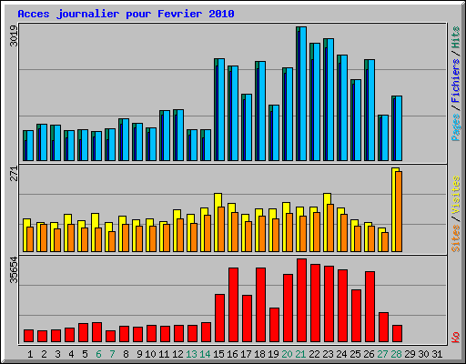 Acces journalier pour Fevrier 2010