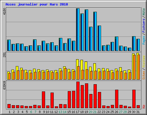Acces journalier pour Mars 2010