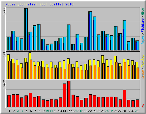 Acces journalier pour Juillet 2010