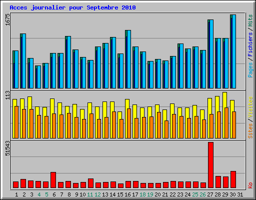 Acces journalier pour Septembre 2010