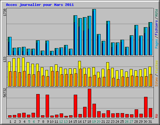 Acces journalier pour Mars 2011