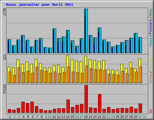 Acces journalier pour Avril 2011