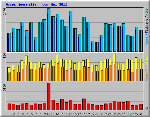 Acces journalier pour Mai 2011