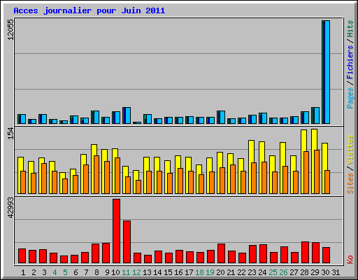 Acces journalier pour Juin 2011
