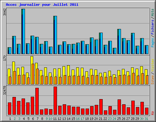 Acces journalier pour Juillet 2011
