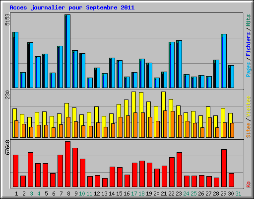 Acces journalier pour Septembre 2011