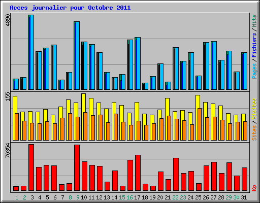 Acces journalier pour Octobre 2011