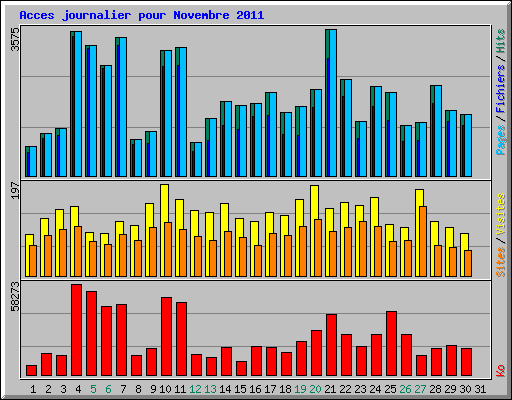 Acces journalier pour Novembre 2011
