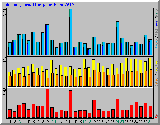 Acces journalier pour Mars 2012