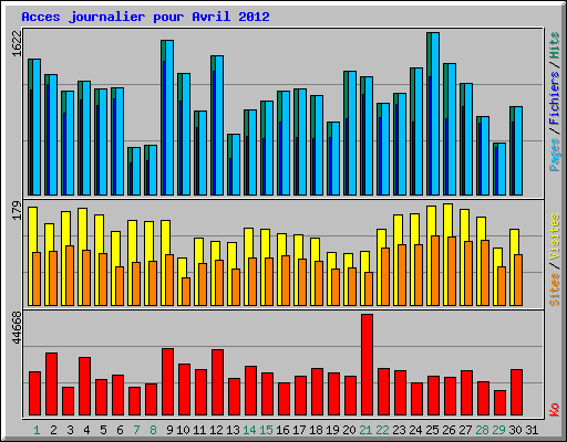 Acces journalier pour Avril 2012