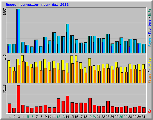 Acces journalier pour Mai 2012
