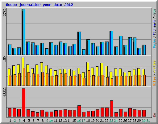 Acces journalier pour Juin 2012
