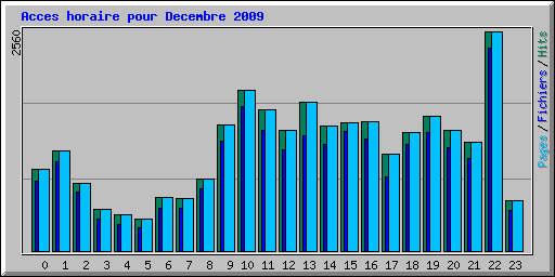 Acces horaire pour Decembre 2009