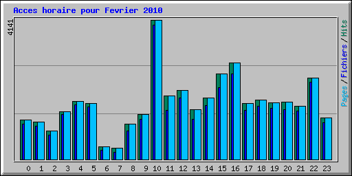 Acces horaire pour Fevrier 2010