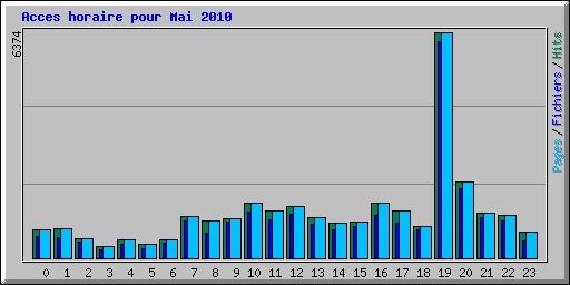 Acces horaire pour Mai 2010