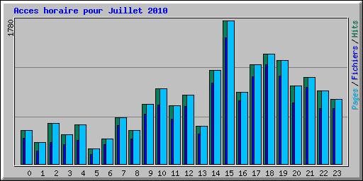 Acces horaire pour Juillet 2010