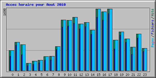 Acces horaire pour Aout 2010