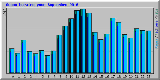 Acces horaire pour Septembre 2010