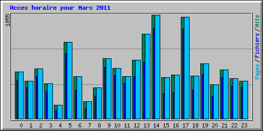 Acces horaire pour Mars 2011
