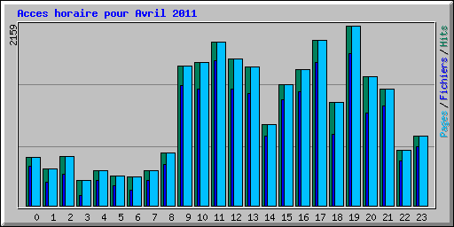 Acces horaire pour Avril 2011