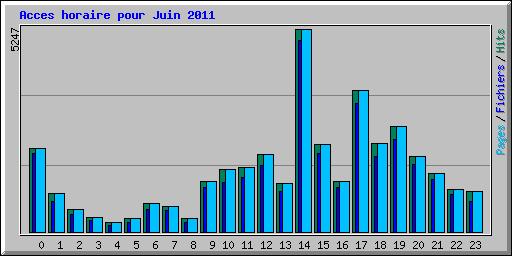 Acces horaire pour Juin 2011