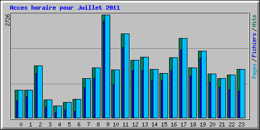 Acces horaire pour Juillet 2011