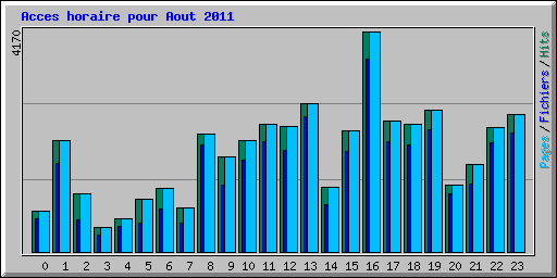 Acces horaire pour Aout 2011