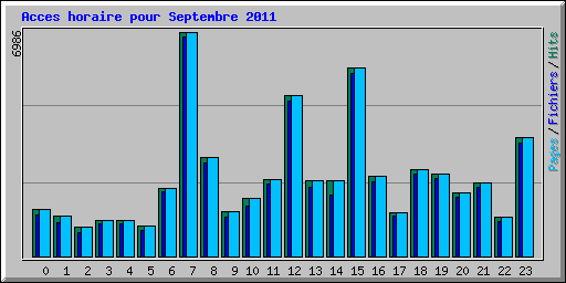 Acces horaire pour Septembre 2011
