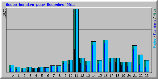 Acces horaire pour Decembre 2011