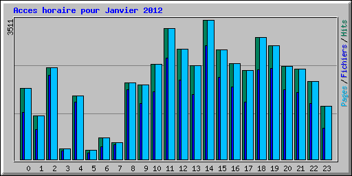 Acces horaire pour Janvier 2012