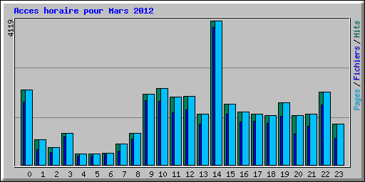 Acces horaire pour Mars 2012