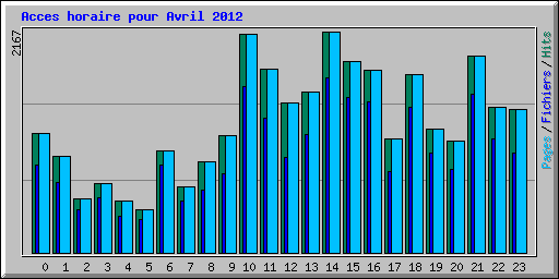 Acces horaire pour Avril 2012