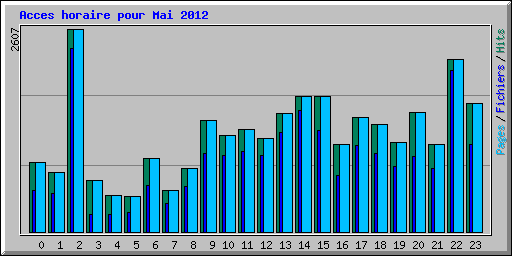 Acces horaire pour Mai 2012