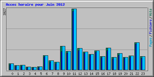 Acces horaire pour Juin 2012