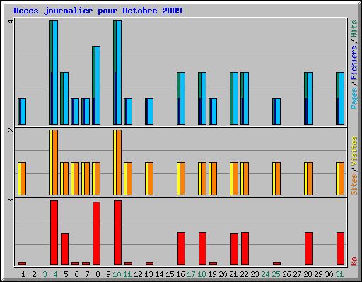Acces journalier pour Octobre 2009