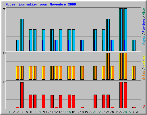 Acces journalier pour Novembre 2009