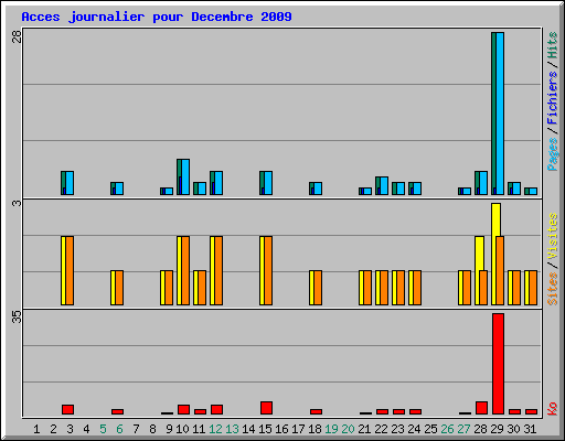 Acces journalier pour Decembre 2009
