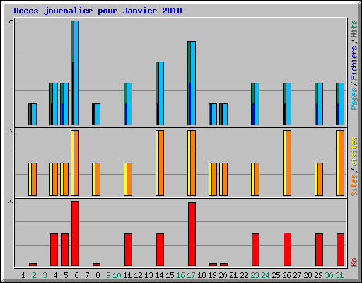 Acces journalier pour Janvier 2010