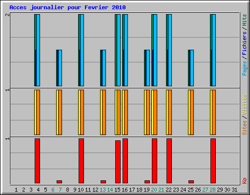 Acces journalier pour Fevrier 2010