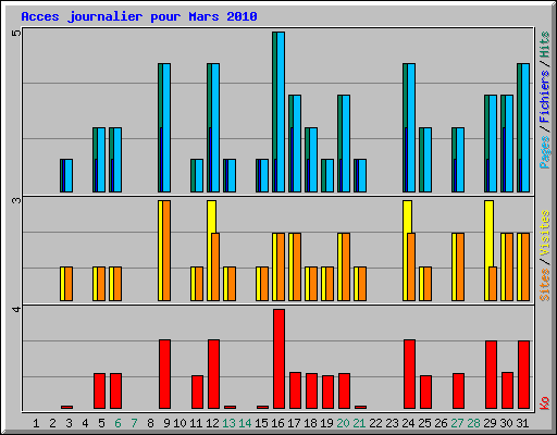 Acces journalier pour Mars 2010