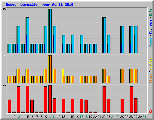 Acces journalier pour Avril 2010