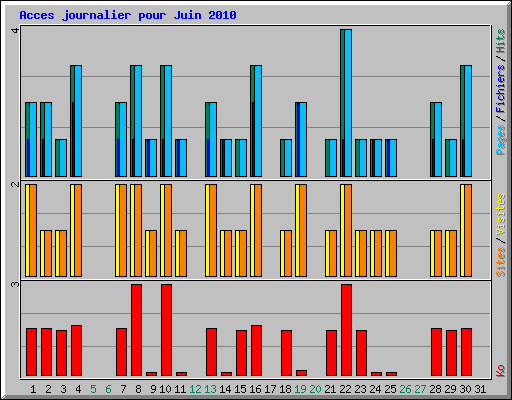 Acces journalier pour Juin 2010