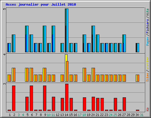 Acces journalier pour Juillet 2010