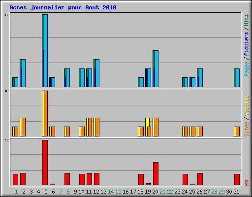Acces journalier pour Aout 2010