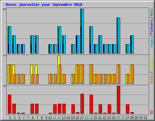 Acces journalier pour Septembre 2010