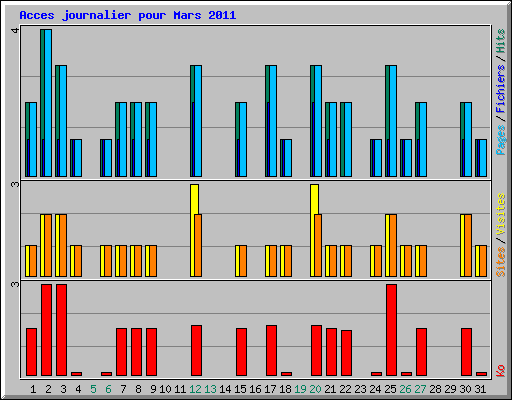 Acces journalier pour Mars 2011
