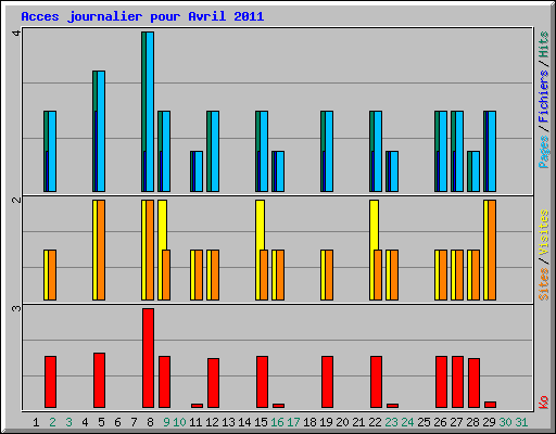 Acces journalier pour Avril 2011