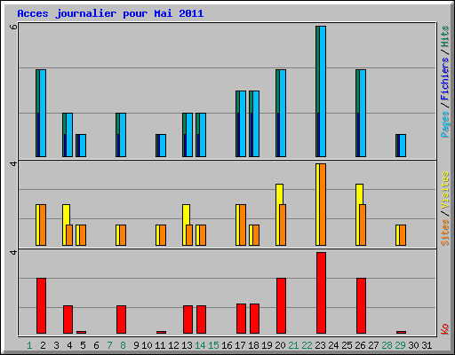 Acces journalier pour Mai 2011